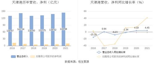 天津港 2021年净利润同比增长41.66 拟10派1.01元